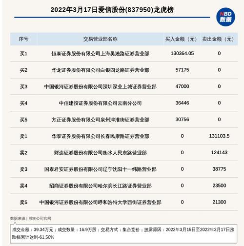 新三板创新层公司爱信股份登龙虎榜：2022年3月15日至2022年3月17日涨跌幅累计达到-61.50%