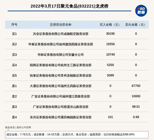 新三板创新层公司聚元食品登龙虎榜：当日价格振幅达到98.00%