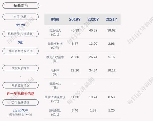 招商南油：截至2022年3月28日前十大流通股东持股占比48.66%