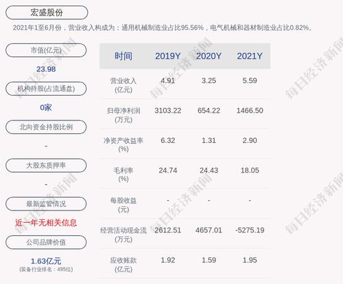 宏盛股份：2021年度净利润约1466万元，同比增加124.16%
