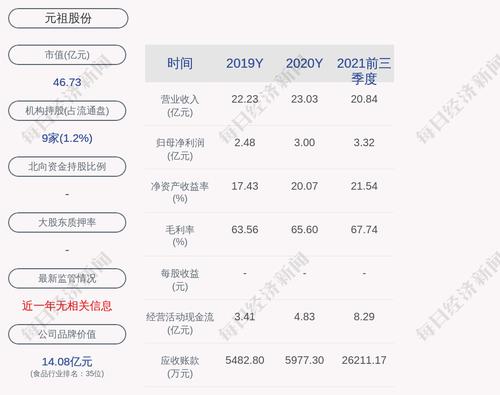 元祖股份：2021年度净利润约3.4亿元，同比增加13.27%