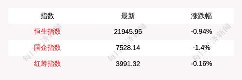 每经17点丨商务部：多措并举保障外贸产业链供应链稳定畅通；SOHO物业收15张罚单合计被罚1.15亿元；恒生指数收跌0.94%