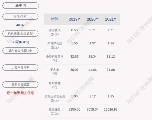 新中港：2021年度净利润约1.14亿元，同比下降27.74%