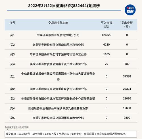 新三板创新层公司蓝海骆驼登龙虎榜：当日价格振幅达到40.00%
