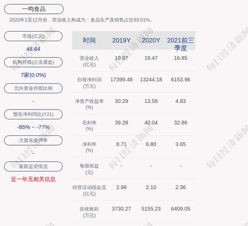 一鸣食品：公司及全资子公司获得政府补助共计约2735万元