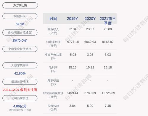 东方电热：2021年度净利润约1.77亿元，同比增加193.41%
