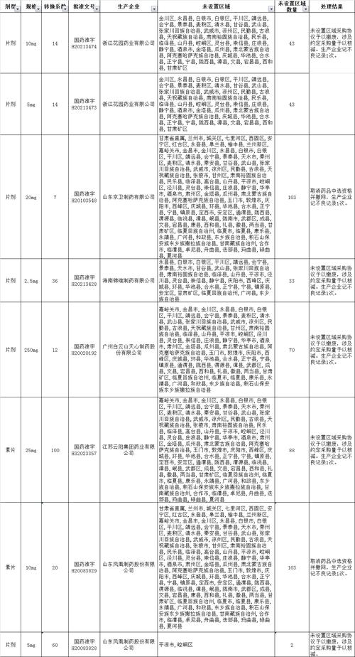 甘肃处罚6家药品带量采购失信企业
