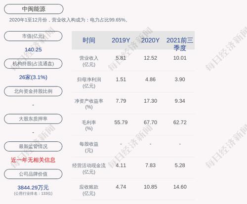 预增！中闽能源：预计2022年第一季度净利润增加8838万元到约1.4亿元，同比增加51%到81%