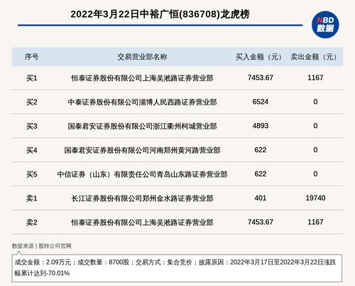 新三板创新层公司中裕广恒登龙虎榜：2022年3月17日至2022年3月22日涨跌幅累计达到-70.01%