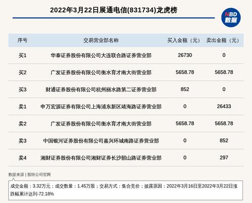 新三板基础层公司展通电信登龙虎榜：2022年3月16日至2022年3月22日涨跌幅累计达到-72.18%
