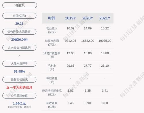 湘油泵：2021年度净利润约1.91亿元，同比增加14.35%