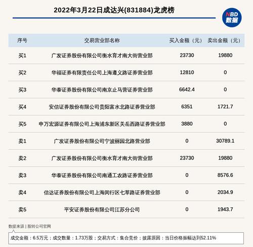 新三板创新层公司成达兴登龙虎榜：当日价格振幅达到52.11%