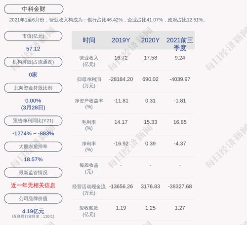交易异动！中科金财：近3个交易日上涨20.86%，无未披露的重大信息