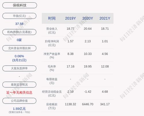 保税科技：2021年度净利润约1.01亿元，同比下降52.63%