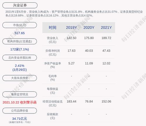 兴业证券：2021年度净利润约47.43亿元，同比增加18.48%
