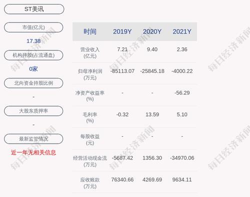 ST美讯：2021年度净利润亏损约4000万元
