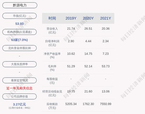 黔源电力：2021年度净利润约2.34亿元，同比下降47.15%