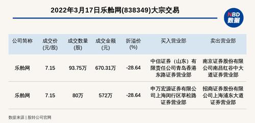 新三板创新层公司乐舱网发生2笔大宗交易，总成交金额1242.31万元