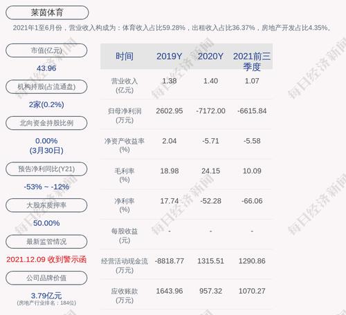 莱茵体育：高靖娜解除质押416万股