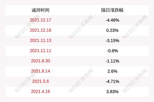 楚天科技：股东财信资产减持约566万股公司股份
