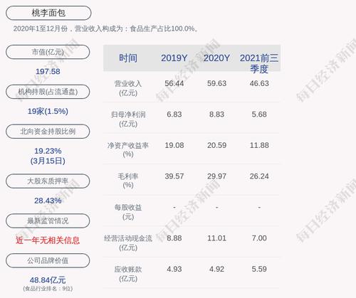 桃李面包：2021年度净利润约7.63亿元，同比下降13.54%