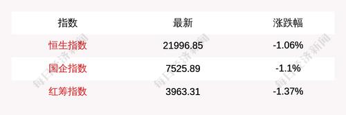 每经17点丨明天起，国内汽、柴油价格每吨均提高110元；恒生指数收跌1.06%；俄媒：俄天然气公司正在研究停止向欧洲供气方案