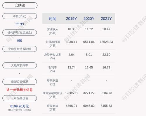 安纳达：截至本公告日，公司及控股子公司无对外担保，公司为控股子提供担保总额为1亿元