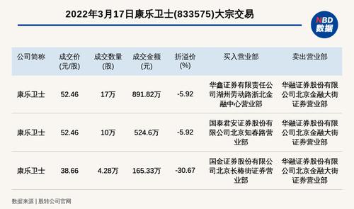 新三板创新层公司康乐卫士发生3笔大宗交易，总成交金额1581.75万元