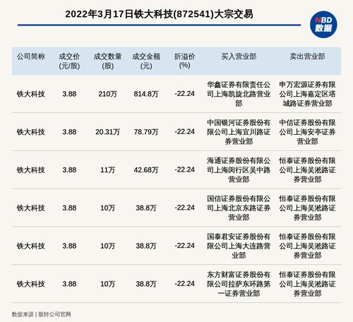 新三板基础层公司铁大科技发生6笔大宗交易，总成交金额1052.67万元
