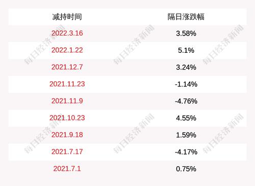 贤丰控股：蓉胜超微2号于2022年3月14日至2022年3月21日通过集中竞价交易方式减持公司股份104.0329万股，持股比例由5.09%下降至5%以下