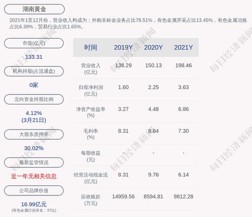 湖南黄金：2021年度净利润约3.63亿元，同比增加61.28%