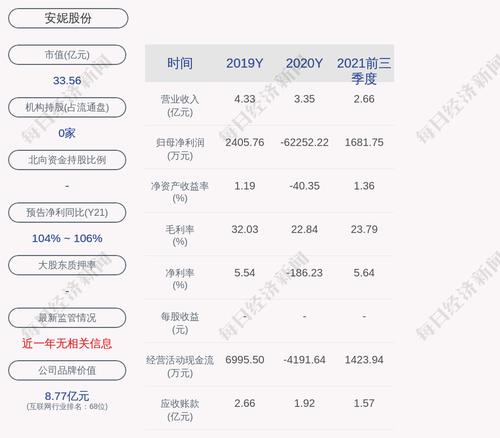 安妮股份：累计回购约269万股，占比0.4636%