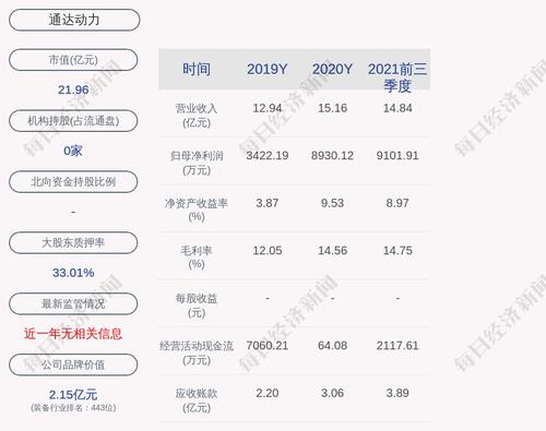 通达动力：预计2022年一季度净利润为900万元~1320万元，同比下降54.35%~68.87%