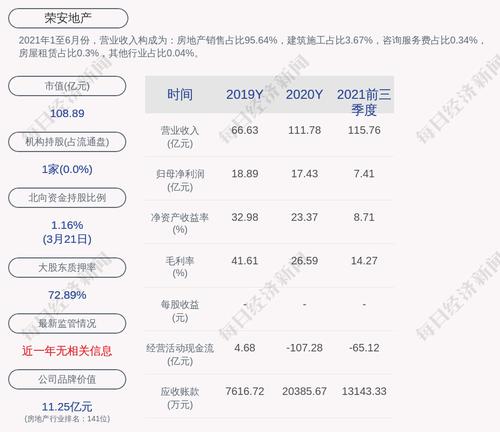 交易异动！荣安地产：近3个交易日上涨33.07%，无未披露的重大事项