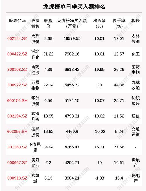 3月29日龙虎榜解析：天邦股份单日净买入额最多，涉及机构专用席位的个股有21只