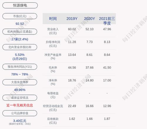 恒源煤电：预计2022年一季度净利润约3.82亿元，同比增长约54.09%