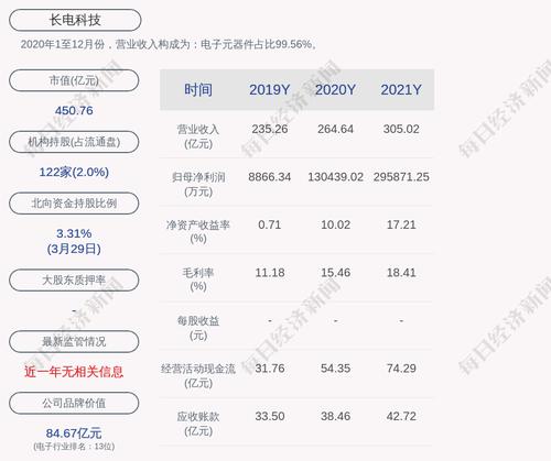 长电科技：2021年度净利润约29.59亿元，同比增加126.83%