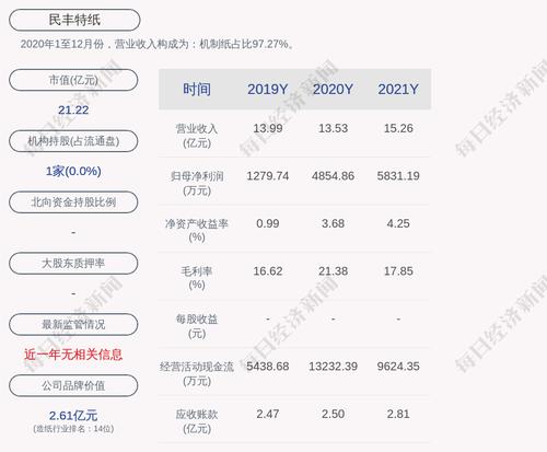 民丰特纸：2021年度净利润约5831万元，同比增加20.11%