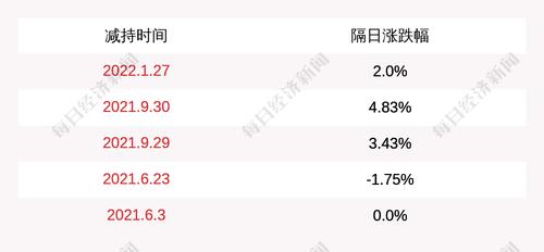 哈森股份：珍兴国际基于以集中竞价交易方式减持计划已完成90.37%，决定提前终止本次减持计划