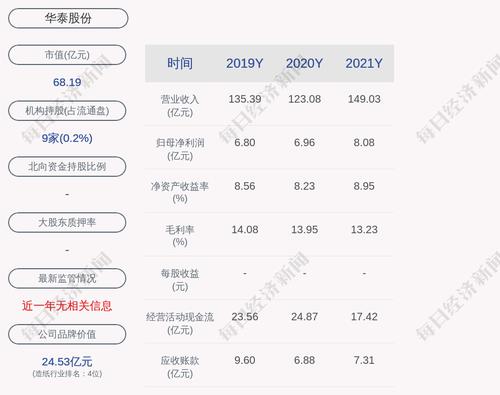 华泰股份：2021年度净利润约8.08亿元，同比增加16.02%