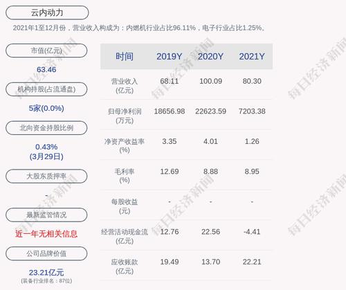 云内动力：2021年度净利润约7203万元，同比下降68.16%