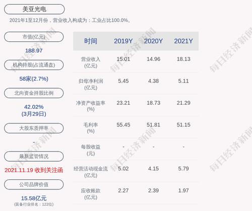 美亚光电：2021年度净利润约5.11亿元，同比增加16.64%
