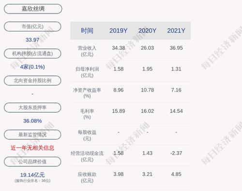 嘉欣丝绸：2021年度净利润约1.31亿元，同比下降32.88%