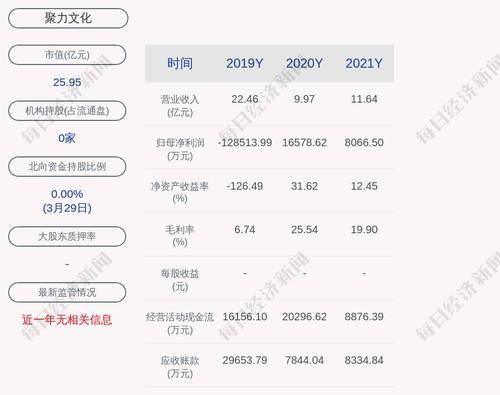 聚力文化：2021年度净利润约8066万元，同比下降51.34%