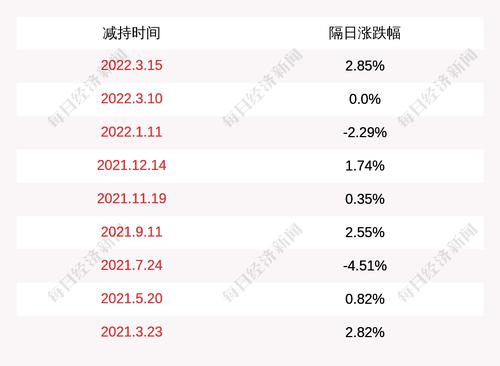 东方园林：股东何巧玲减持计划实施完毕，于2022年3月18日减持公司股份45万股