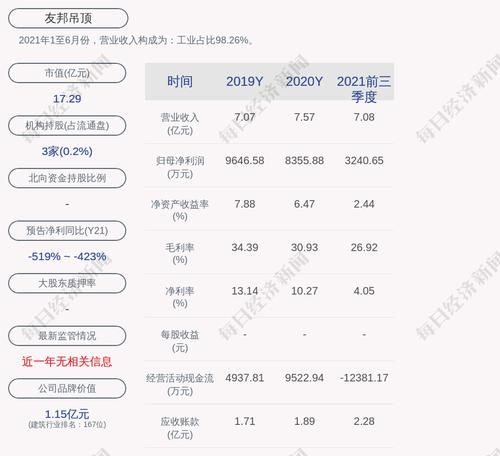 友邦吊顶：公司拟转让持有的精言公司50%股权，转让价款5850万元