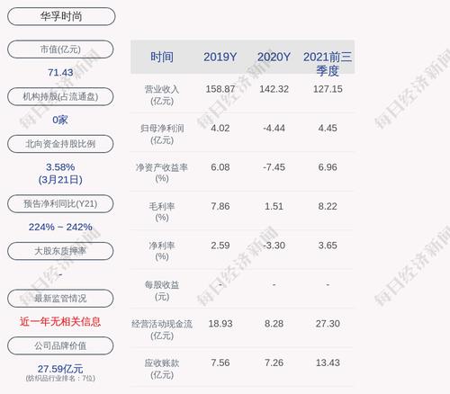 华孚时尚：拟回购不低于5000万元且不超过1亿元公司股份，回购价格不超过6.5元/股