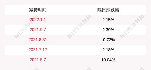 贝因美：长弘基金减持计划到期，期间未进行减持