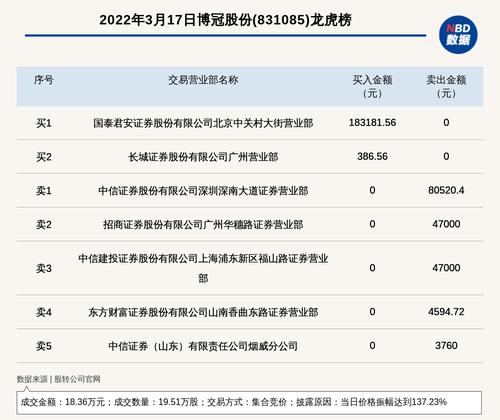 新三板基础层公司博冠股份登龙虎榜：当日价格振幅达到137.23%