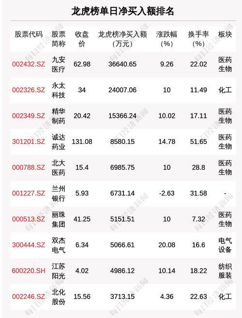 3月21日龙虎榜解析：九安医疗单日净买入额最多，涉及机构专用席位的个股有17只